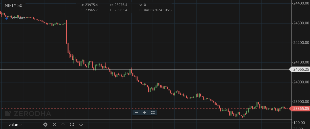 Why Nifty is Falling